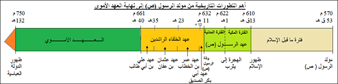أهم التطورات التاريخية من مولد الرسول(ص) إلى نهاية العهد الأموي