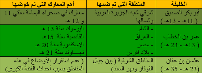 عهد الخلفاء الراشدين رضي الله عنهم