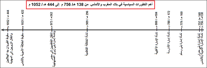 أهم_التطورات_السياسية_في_بلاد_المغرب_والأندلس_من_ق2هـ_إلى_ق5هـ