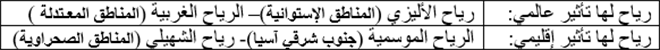 الرياح