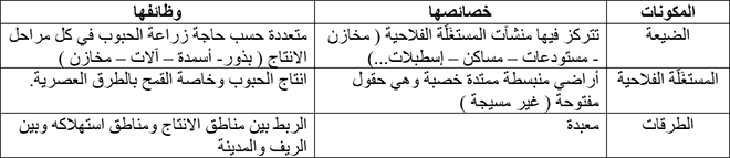 مكونات مشهد ريفي بالسهول الكبرى الأمريكية