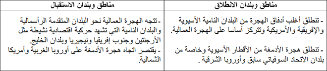 أهم أدفاق الهجرة في العالم 