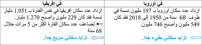 التزايد السكاني في أوروبا وفي إفريقيا