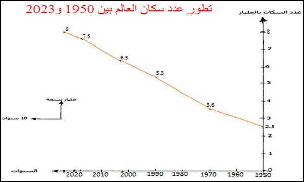 تطور عدد سكان العالم بين 1950 و2023