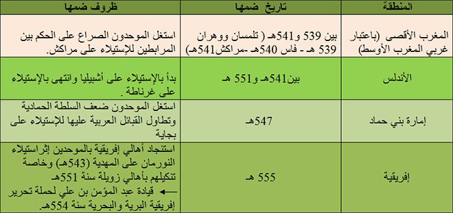 مراحل توحيد المغرب_والأندلس