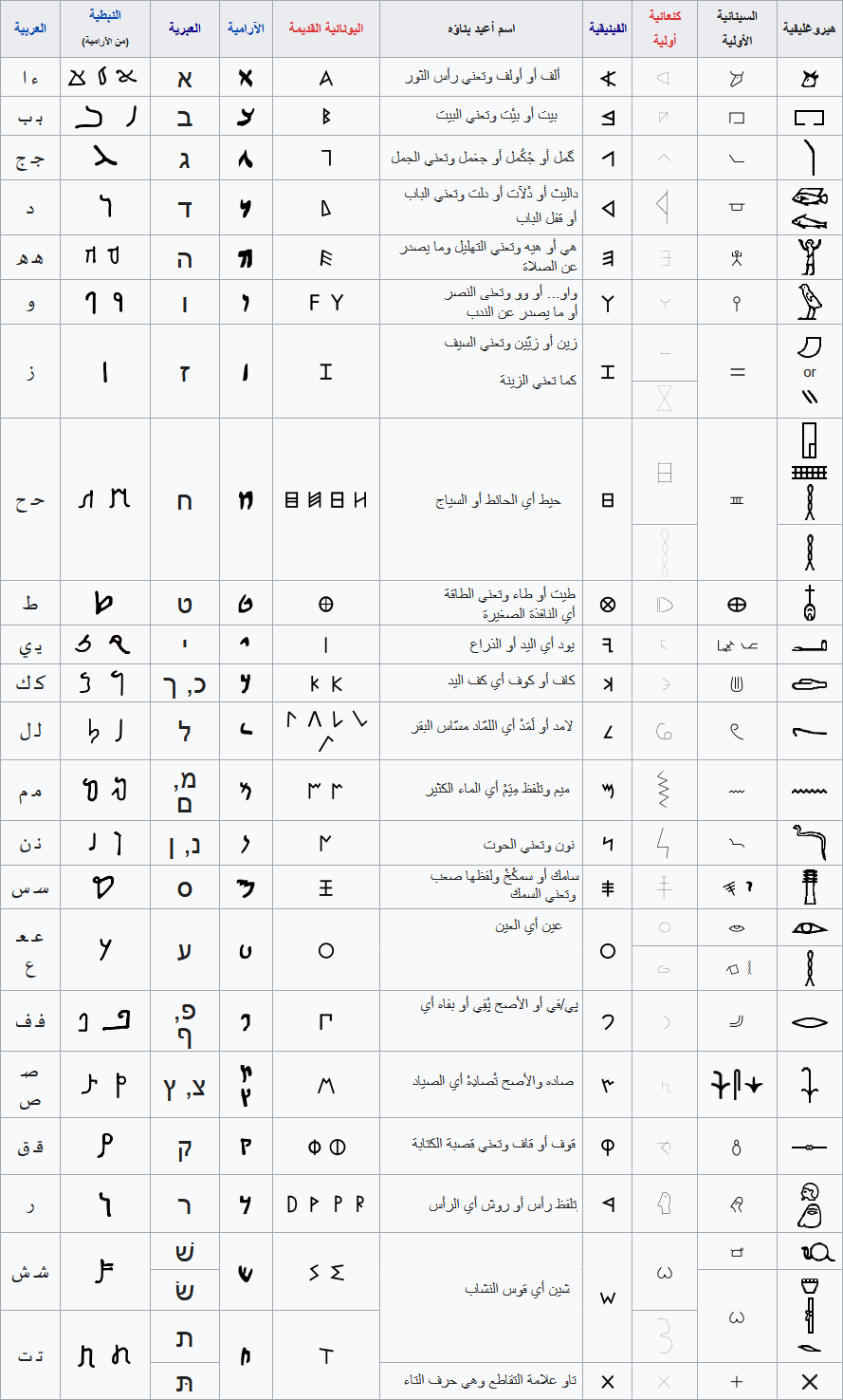 تطوّر الكتابة من الهيروغليفيّة إلى الأبجديّة الحديثة