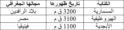 تعدد الكتابات