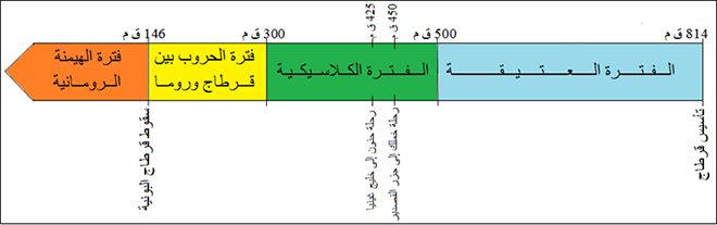أهم أطوار قرطاج التاريخية