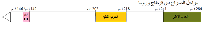 مراحل الصراع بين قرطاج وروما