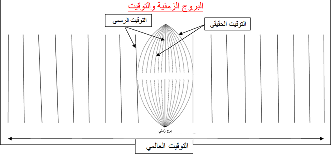 البروج الزمنية والتوقيت