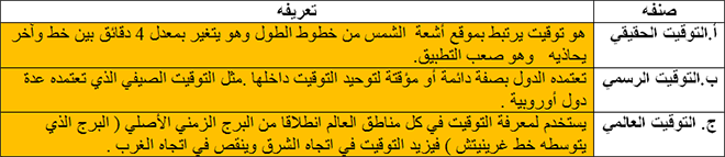 التوقيت