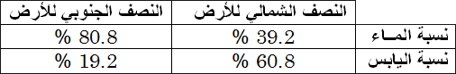 توزع الماء واليابس بين نصفي الأرض 