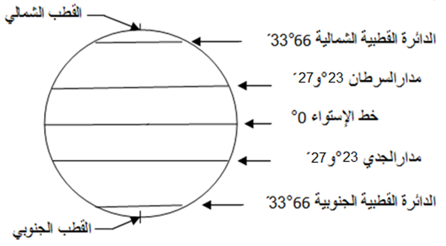 خطوط العرض