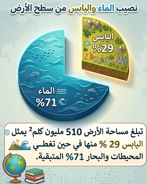 نصيب الماء واليابس من سطح الأرض