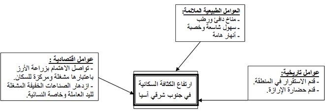 العوامل المفسرة لارتفاع الكثافة السكانية في جنوب شرقي آسيا