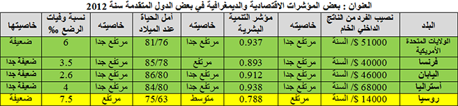 بعض المؤشرات الاقتصادية والديمغرافية في بعض الدول المتقدمة سنة 2012