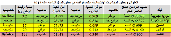 بعض المؤشرات الاقتصادية والديمغرافية في بعض الدول النامية سنة 2012