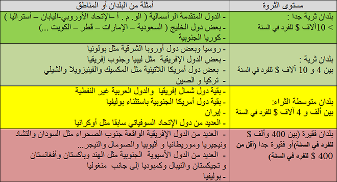 تفاوت نصيب الفرد من الناتج الداخلي الخام في العالم