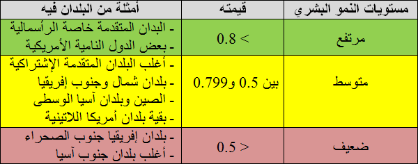 مستويات النمو البشري في العالم