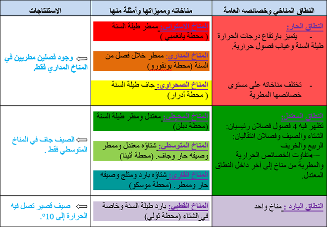 النطاق المناخي والمناخات