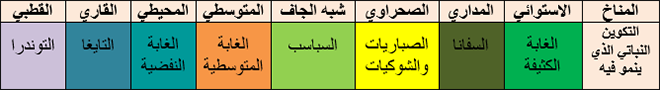 النطاقات النباتية الكبرى
