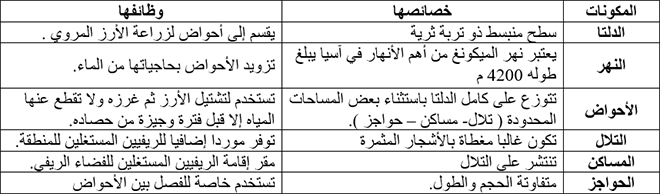 مكونات مشهد ريفي بدلتا نهر الميكونغ