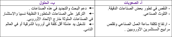تلخيص درس مظاهر القوة الاقتصادية للاتحاد الاوروبي 1 الصعوبات التي تعترض القطاع الصناعي للإتحاد الأوروبي وأهم الحلول