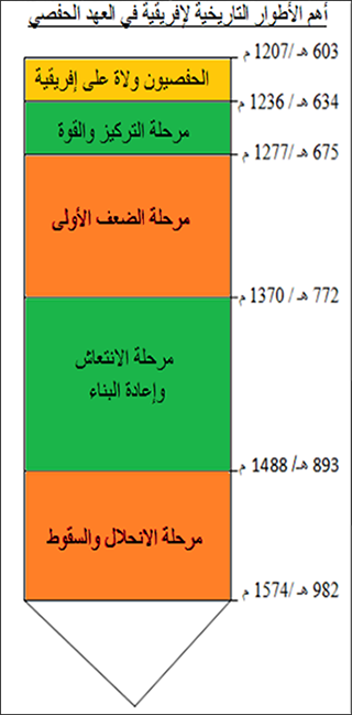 أهم الأطوار التاريخية لافريقية في العهد الحفصي