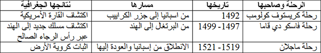 أهم الرحلات الاستكشافية