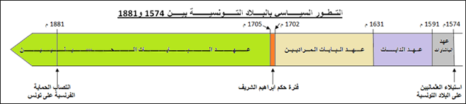 التطور السياسي بالإيالة التونسية من القرن 16 إلى القرن 18