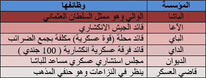 التنظيم الإداري العثماني في الإيالة التونسية