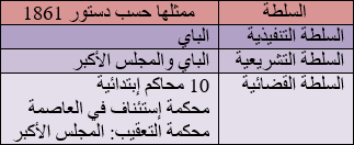 الفصل بين السلط حسب دستور1861