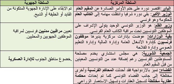 النظام الاستعماري الذي فرضته فرنسا في تونس