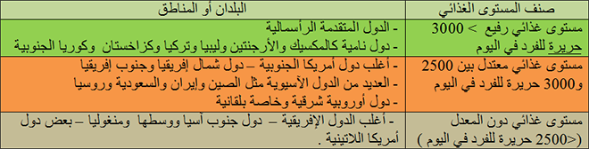التفاوت في التقدم الإجتماعي في العالم على المستوى الغذائي