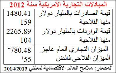 المبادلات التجارية الأمريكية سنة 2012