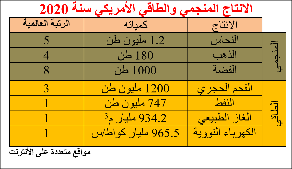 الانتاج المنجمي والطاقي الأمريكي سنة 2005