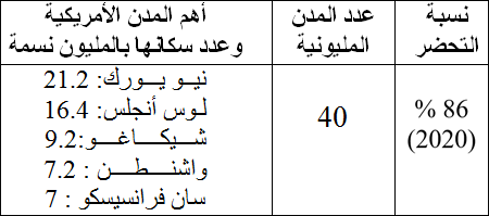 التحضر وأهم المدن الأمريكية