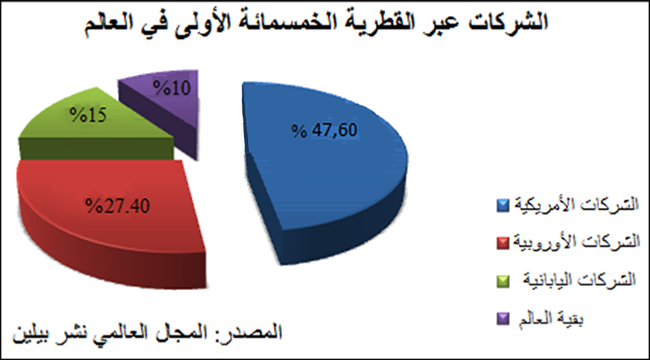 الشركات عبر القطرية الخمسمائة الأولى في العالم