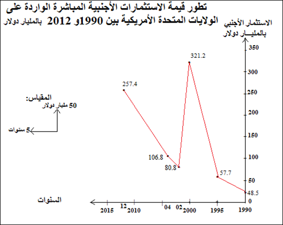 تطور قيمة الإستثمارات الأجنبية المباشرة الواردة على الولايات المتحدة الأمريكية بين1990 و2012 بالمليار دولار