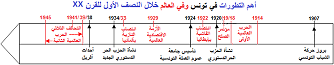 أهمّ التطوّرات في تونس وفي العالم خلال النصف الأوّل للقرن العشرين