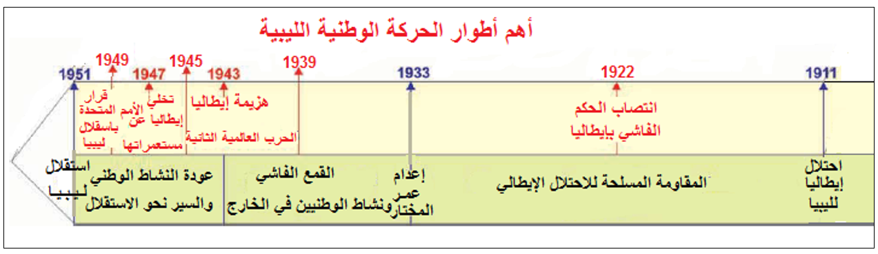 أهمّ أطوار الحركة الوطنيّة اللّيبيّة