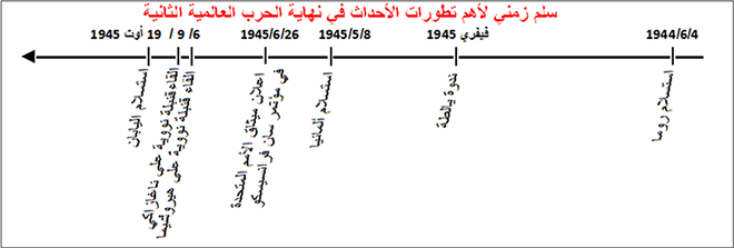 سلّم زمني لأهمّ تطوّرات الأحداث نهاية الحرب العالميّة الثانية