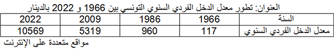 تطوّر معدّل الدّخل الفردي السّنوي التّونسي بين 1966 و2022 بالدينار