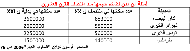 أمثلة من مدن مغاربيّة تضخّم حجمها